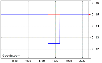 Intraday GMV Minerals Chart