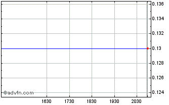 Intraday Kutcho Copper Chart