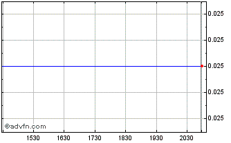 Intraday Rock Tech Lithium Chart