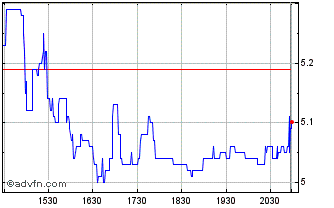 Intraday Snowline Gold Chart