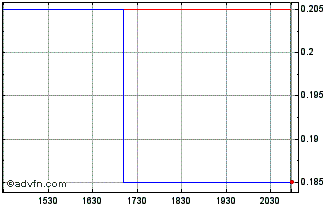 Intraday Telo Genomics Chart