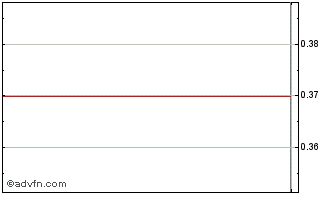 Intraday Urbangold Minerals Chart