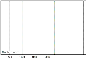 Intraday Standard Uranium Chart