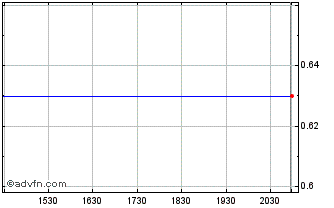 Intraday Vangold Mining Chart