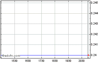 Intraday Vital Energy Chart