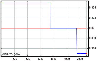 Intraday Wishpond Technologies Chart