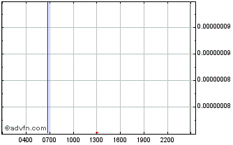 Intraday Rentberry Chart