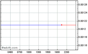 Intraday Seed Club Chart