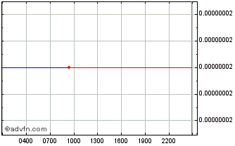 Intraday Empty Set Share Chart