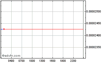 Intraday GECOIN Chart