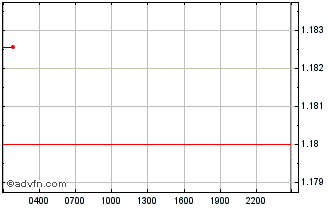 Intraday LandOrc Chart