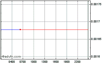 Intraday NEAR Chart