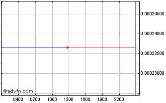 Intraday Polybius Chart