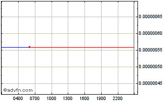 Intraday Polkaswap Chart