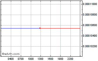 Intraday QuadransToken Chart