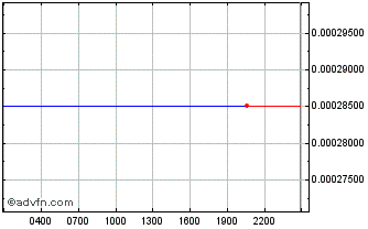 Intraday Rhamos Properties Chart