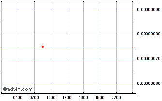 Intraday TownCoin Chart