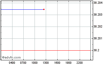 Intraday Zcash Chart