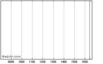 Intraday Franklin Templeton ICAV Chart