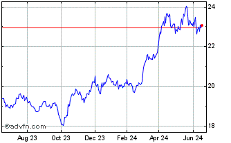 1 Year Goldman Sachs Physical G... Chart