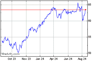 1 Year Avantis Us Large Cap Val... Chart