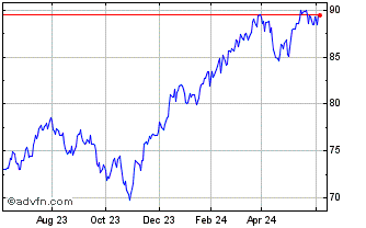 1 Year Avantis US Equity ETF Chart