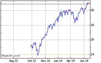 1 Year Brookstone Growth Stock ... Chart