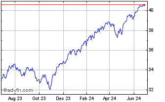 1 Year Innovator US Equity Buff... Chart