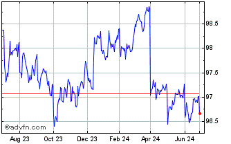 1 Year JPMorgan BetaBuilders US... Chart