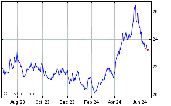 1 Year abrdn Bloomberg Industri... Chart