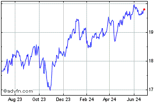 1 Year ETRACS MarketVector Busi... Chart