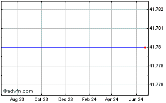 1 Year Ipatha Series B Bloomberg Coffee Subindex Total Return Etn (delisted) Chart