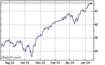 1 Year Innovator US Equity Buff... Chart