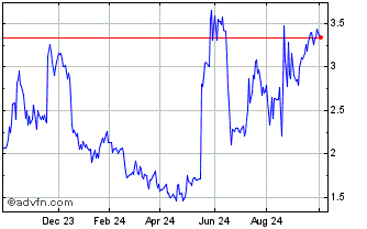 1 Year BM Technologies Chart