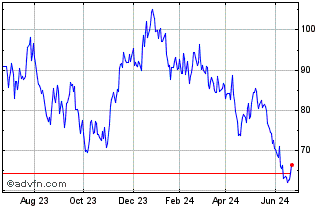 1 Year Direxion Daily MSCI Braz... Chart