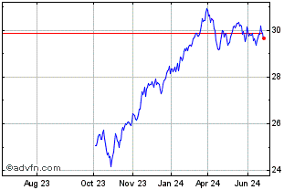 1 Year Brandes US Value ETF Chart