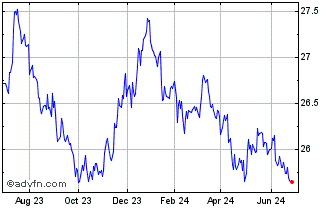 1 Year SPDR Bloomberg Short Ter... Chart