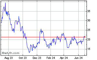 1 Year Max Auto Industry 3x Lev... Chart