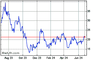1 Year Max Auto Industry 3x Lev... Chart