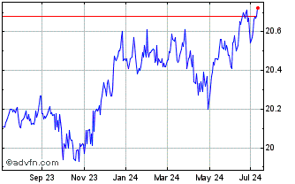 1 Year Angel Oak Income ETF Chart