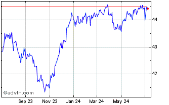 1 Year iShares JP Morgan EM Cor... Chart