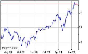 1 Year DriveWealth NYSE 100 Ind... Chart