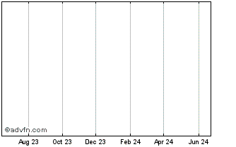 1 Year Churchill Ventures Ltd. Chart