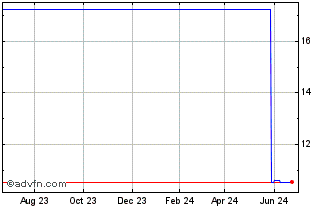 1 Year IQ Canada Small Cap Etf (delisted) Chart