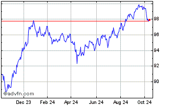 1 Year PIMCO Investment Grade C... Chart