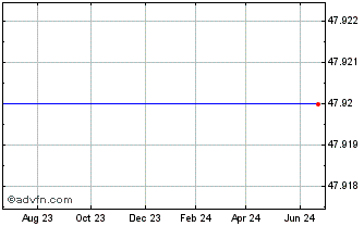 1 Year Ipatha Series B Bloomberg Livestock Subindex Total Return Etn (delisted) Chart