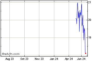1 Year Yieldmax Short Tsla Opti... Chart