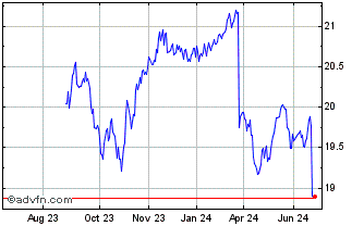 1 Year Madison Covered Call ETF Chart