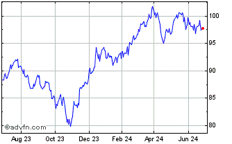 1 Year Invesco Zacks Mid Cap ETF Chart