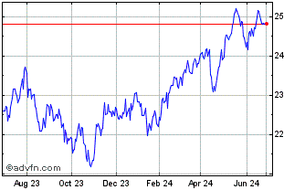 1 Year Xtrackers MSCI Emerging ... Chart